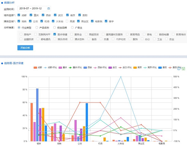 东莞广告公司-集中投放电梯视频广告，医疗药品广告投放趋势分析
